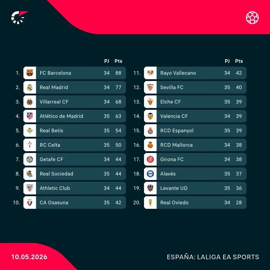 Las posiciones de LaLiga