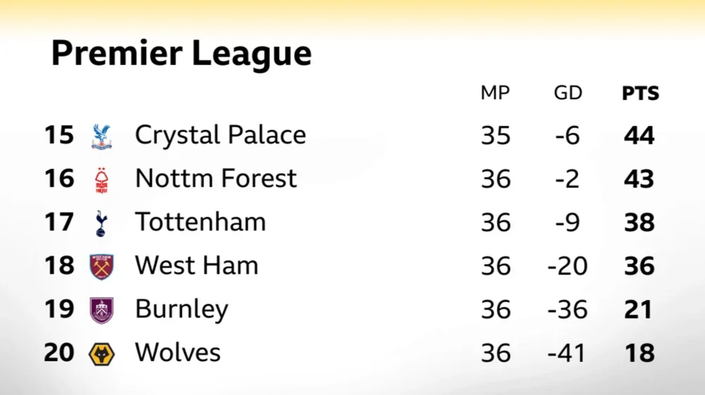 Premier League bottom of table